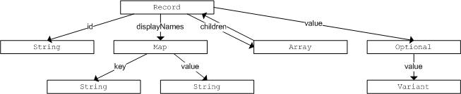 Type presented as tree