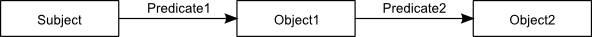 Subject Predicate Object Chain