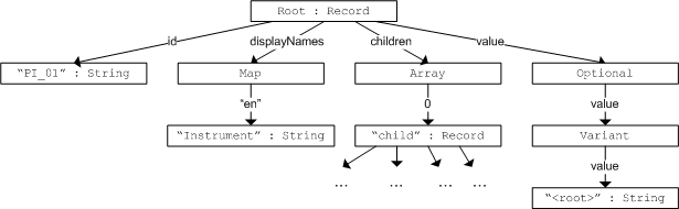 Node values presented as tree